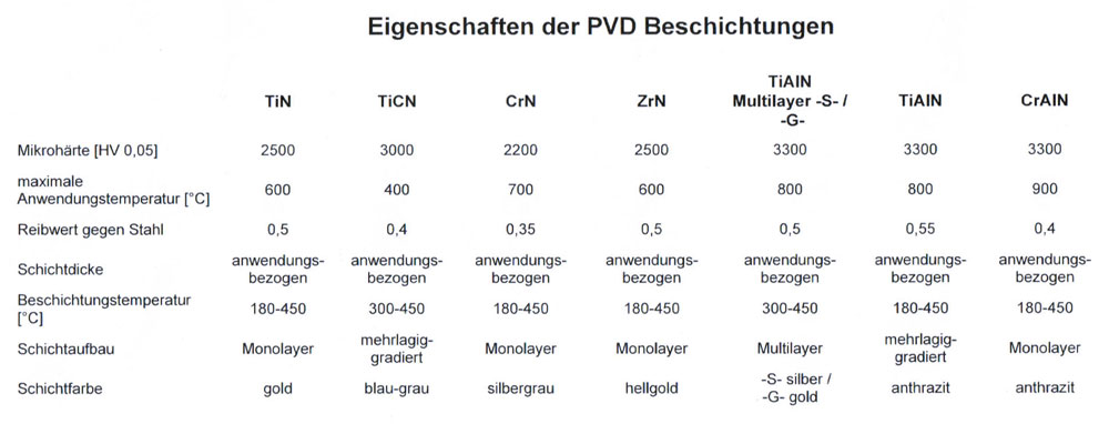 Eigenschaften der PVD-Beschichtungen