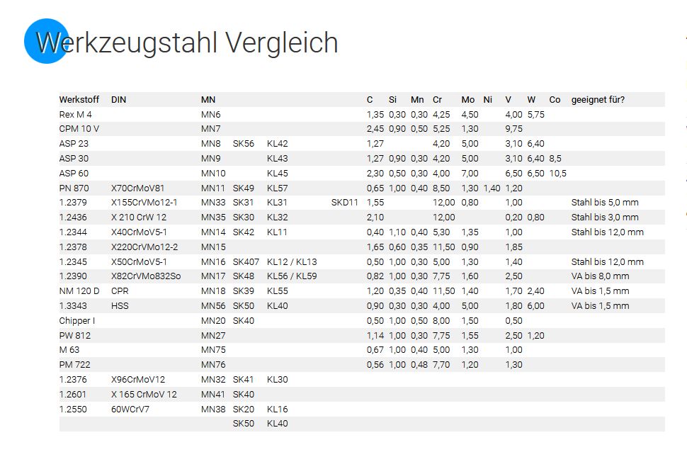 Werzeugstahl-Vergleich